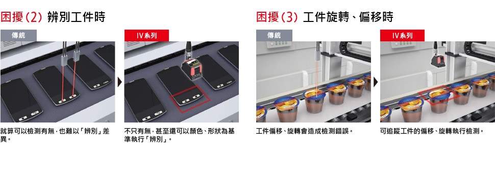 困擾(2) 辨別工件時 [傳統] 就算可以檢測有無，也難以「辨別」差異。 [IV系列] 不只有無，甚至還可以顏色、形狀為基準執行「辨別」。 / 困擾(3) 工件旋轉、偏移時 [傳統] 工件偏移、旋轉會造成檢測錯誤。 [IV系列] 可追蹤工件的偏移、旋轉執行檢測。