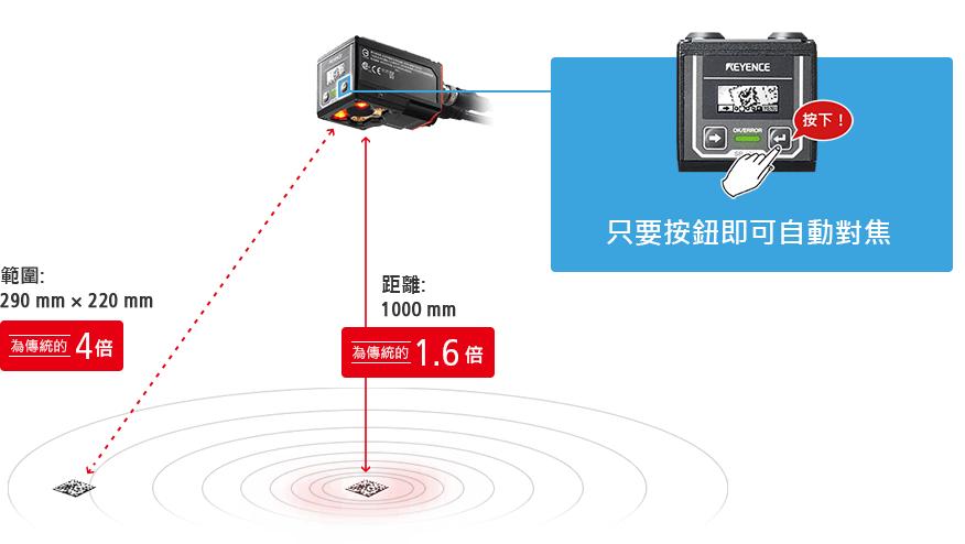 範圍：290 mm x 220 mm / 距離：1000 mm / 只要按鈕即可自動對焦