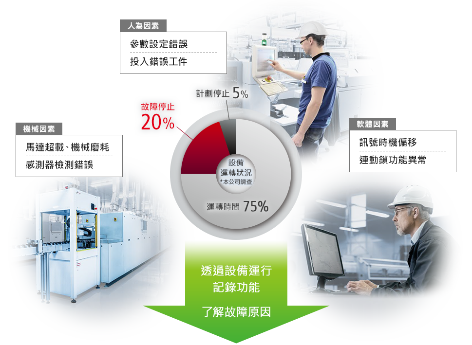 [人為因素: 參數設定錯誤, 投入錯誤工件][機械因素: 馬達超載、機械磨耗, 感測器檢測錯誤][軟體因素: 訊號時機偏移, 連動鎖功能異常] / 故障停止:20%, 計劃停止 5%, 運轉時間 75% / 透過設備運行記錄功能 了解故障原因