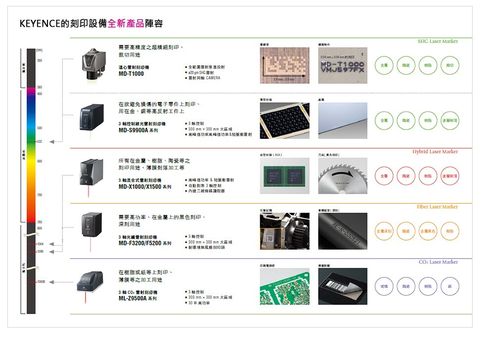 KEYENCE的刻印設備全新產品陣容