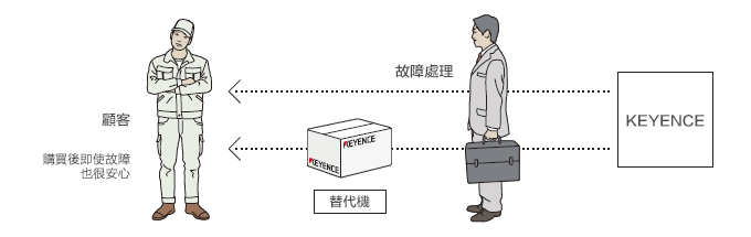 提供故障時的支援＆及時交付替代機。