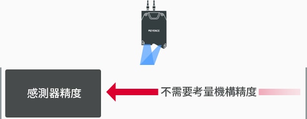 不需要考量機構精度