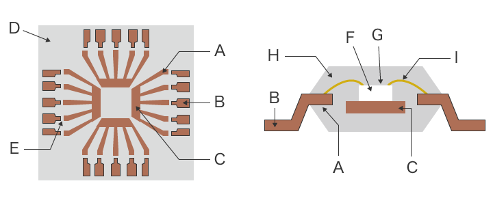 導線框（左）和半導體封裝的剖視圖（右）