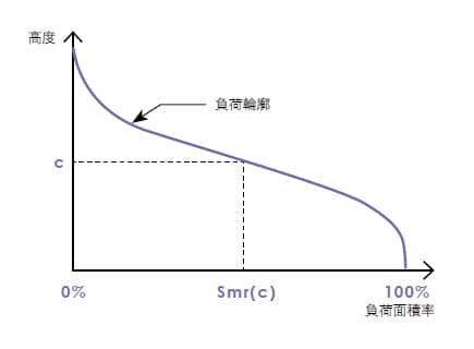 Smr(c) 負荷面積率